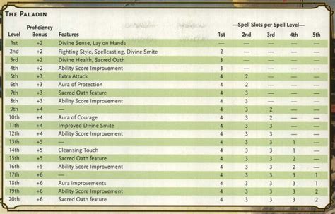 paladin spells 5e|Paladin Spells 5e: Guide to the Best Paladin Spells .